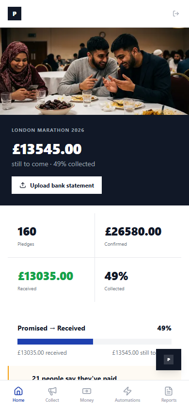 PledgeNow dashboard showing 160 pledges, £26,580 confirmed, 49% collected