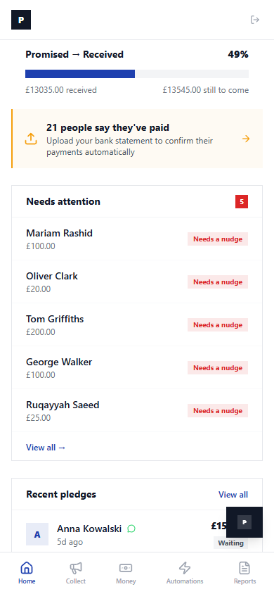 Needs attention list showing 5 donors who need a nudge, plus recent pledge activity