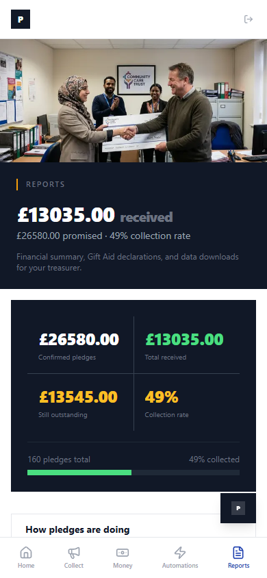 Reports page — £13,035 received, £26,580 promised, 49% collection rate